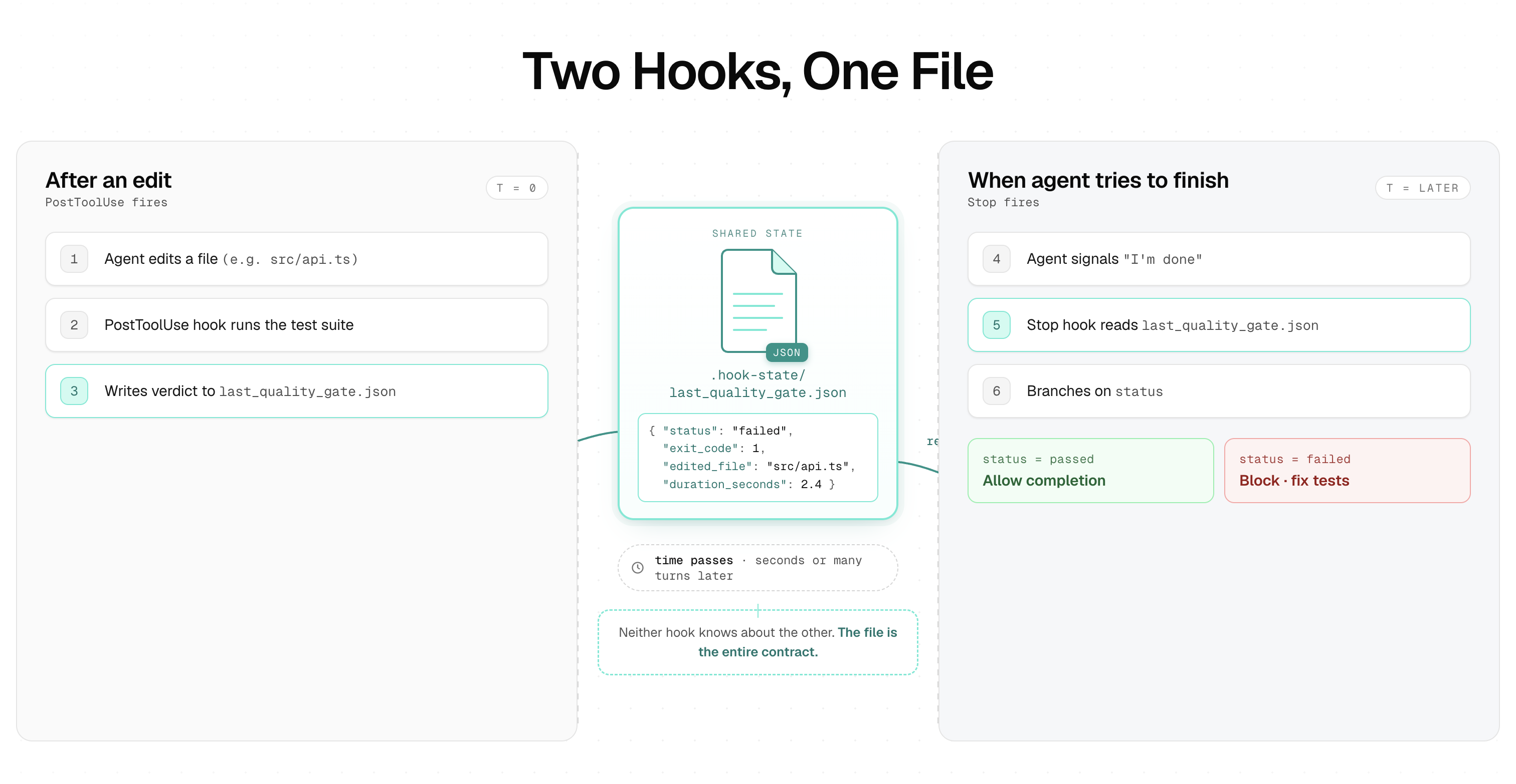 Agent Hooks: Deterministic Control for Agent Workflows