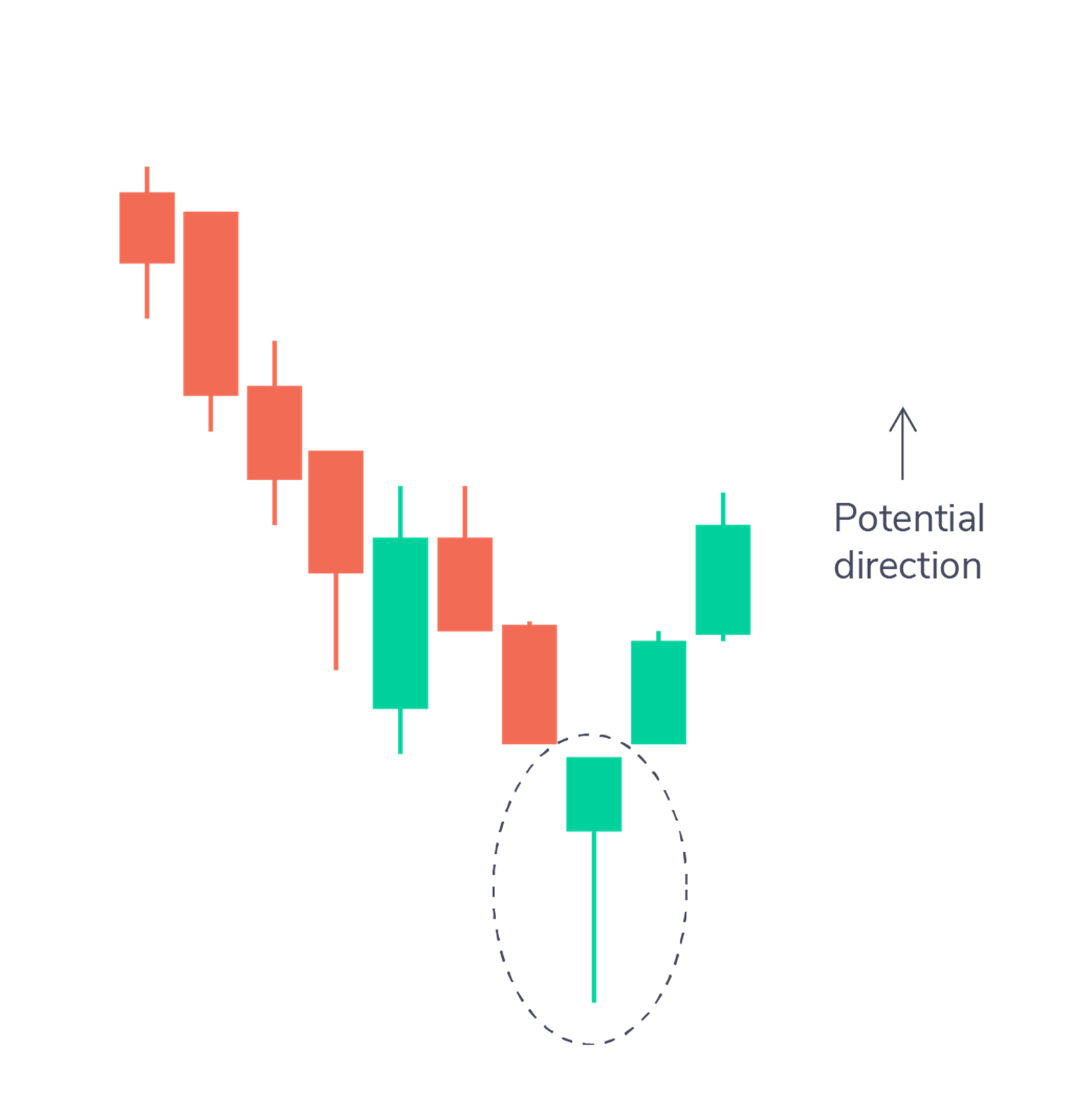 September Crossroads A candlestick chart showing a bullish reversal 'hammer' pattern indicating a potential upward price movement