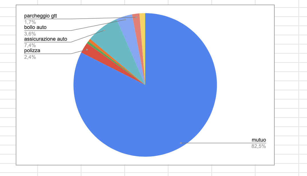 Ho tagliato i miei costi fissi ancora