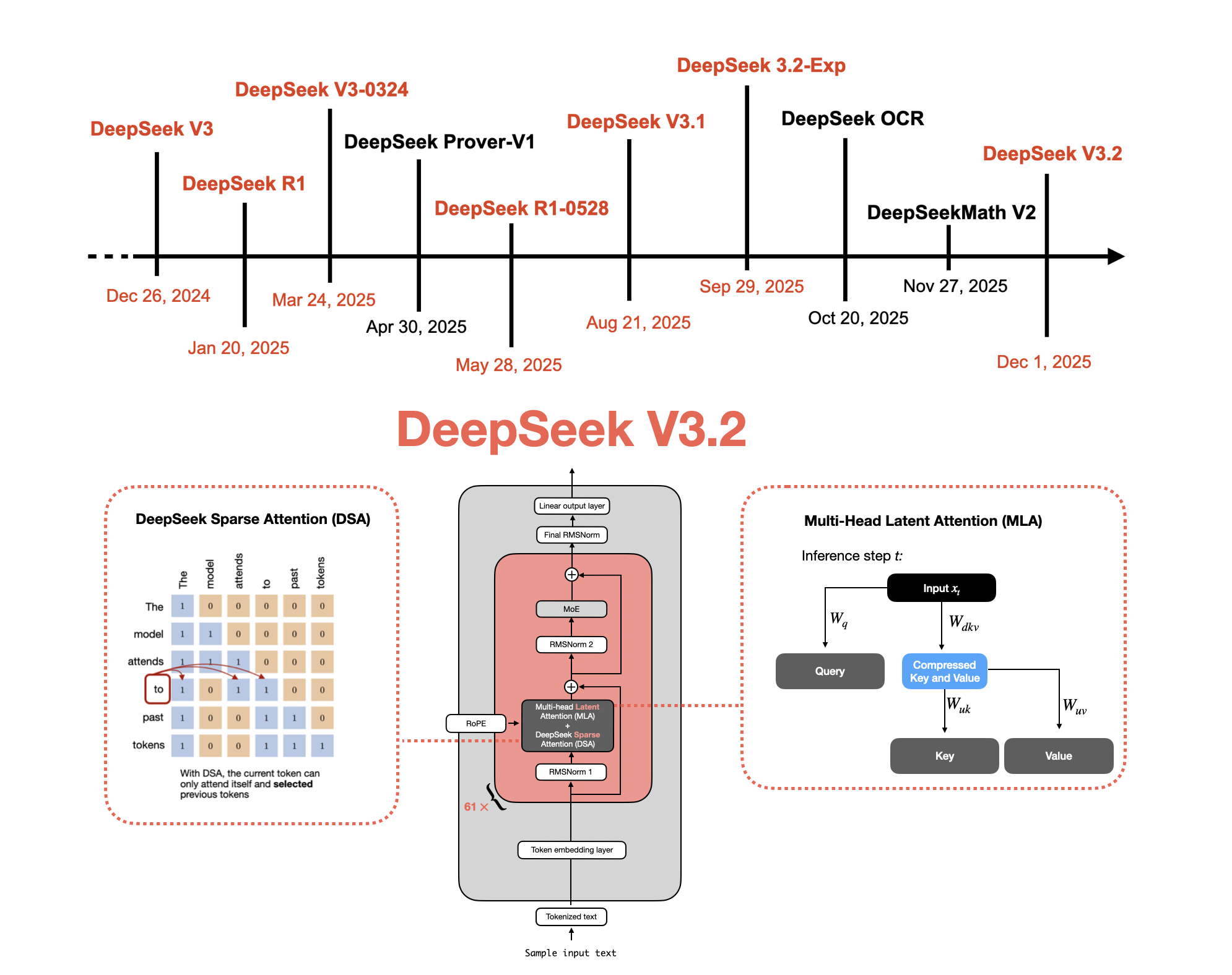 A Technical Tour of the DeepSeek Models from V3 to V3.2