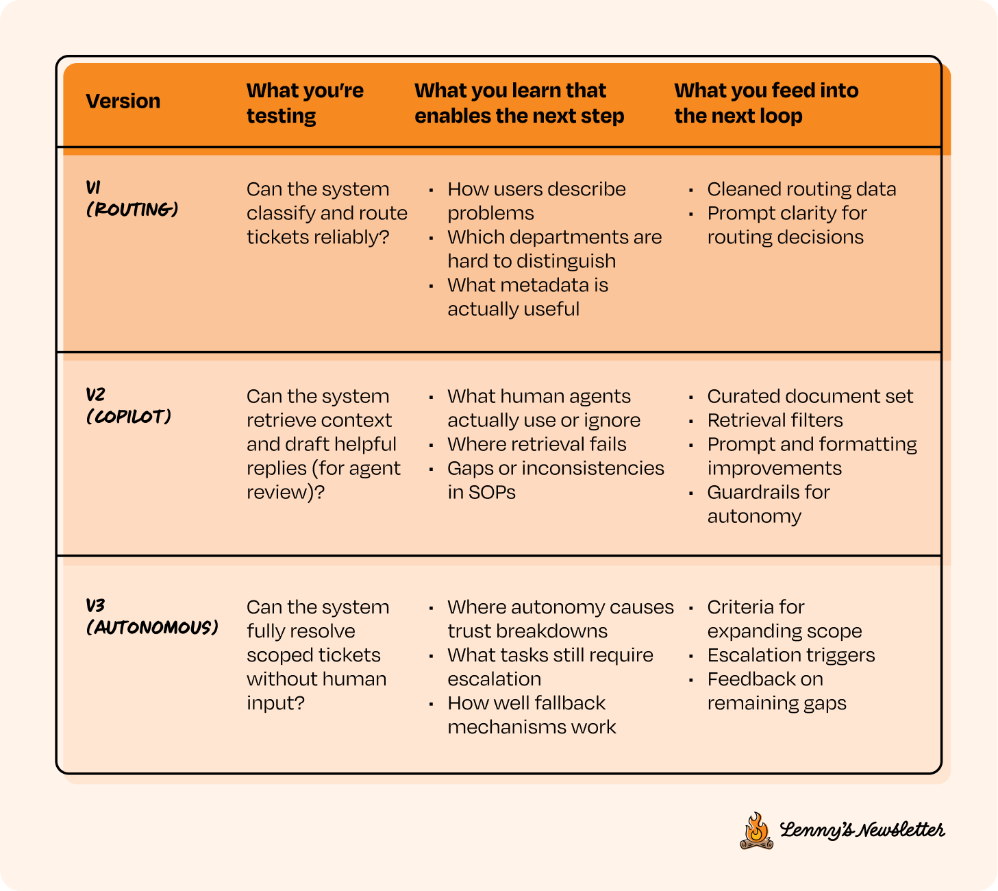 Image from Why your AI product needs a different development lifecycle