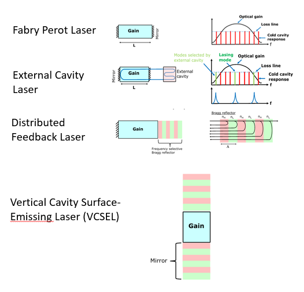 Figure 4. A progression of lasers from textbook Fabry-Perot lasers to Modern VCSEL lasers with Bragg reflectors.