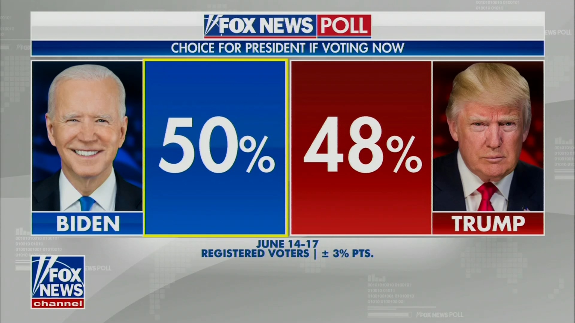 Aaron Rupar on Substack: "Fox News highlights new Fox News polling