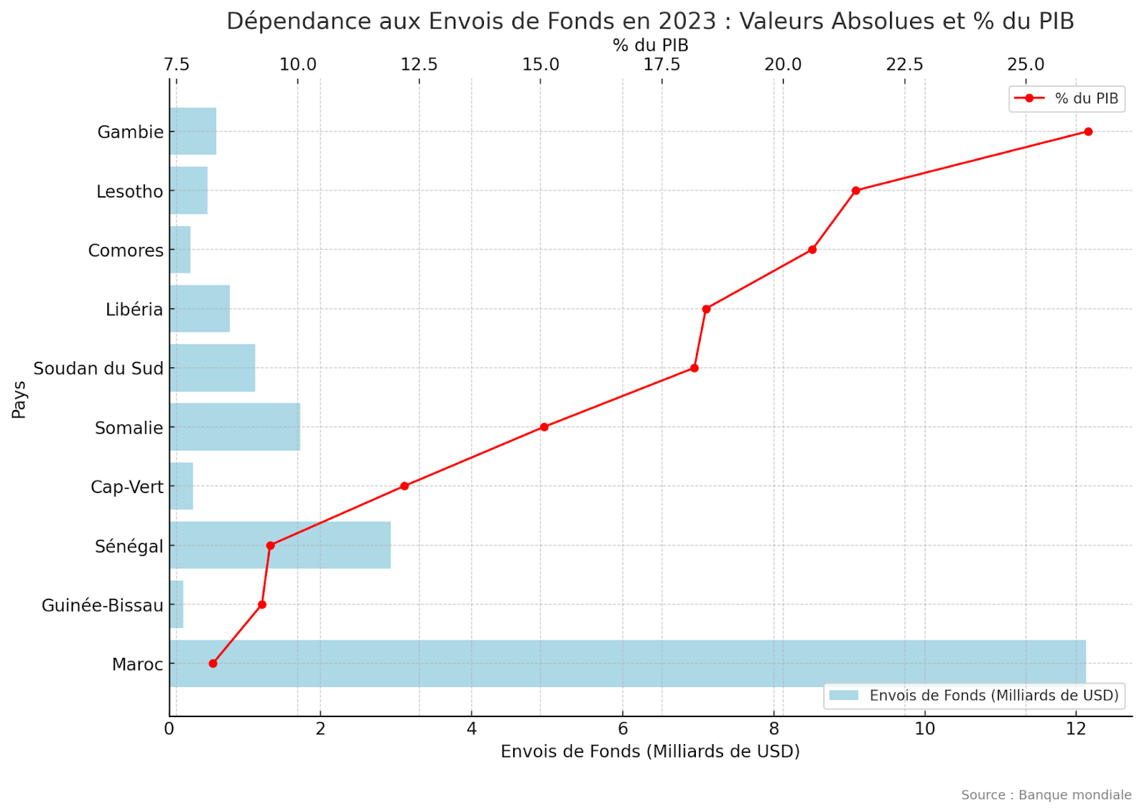Impact des diasporas : Chiffres impressionnants