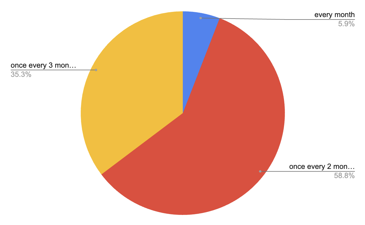 Subscription cadence preferences