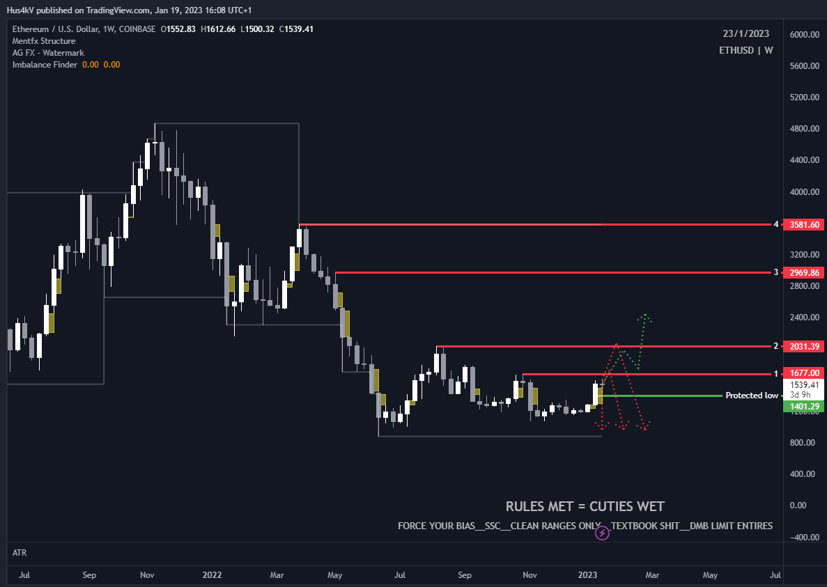 ETH Weekly Chart