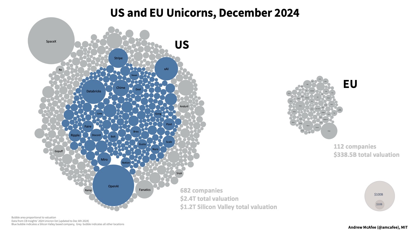 US v EU in Tech: A Tale of Two Gaps - by Andrew McAfee