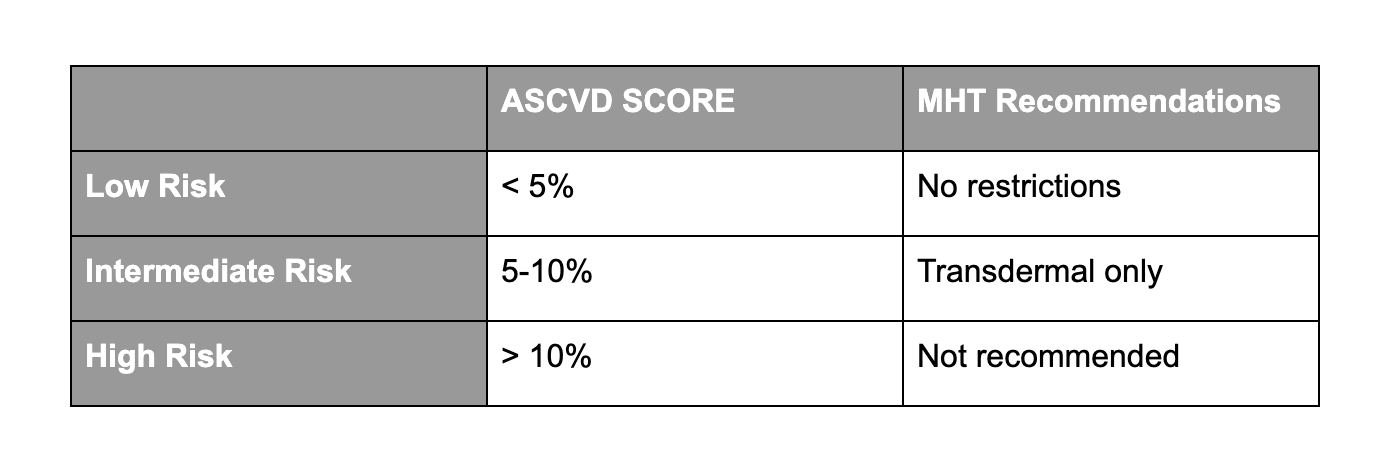 S Score Cv Risk Table Assessing Cardiovascular Risk in Menopause