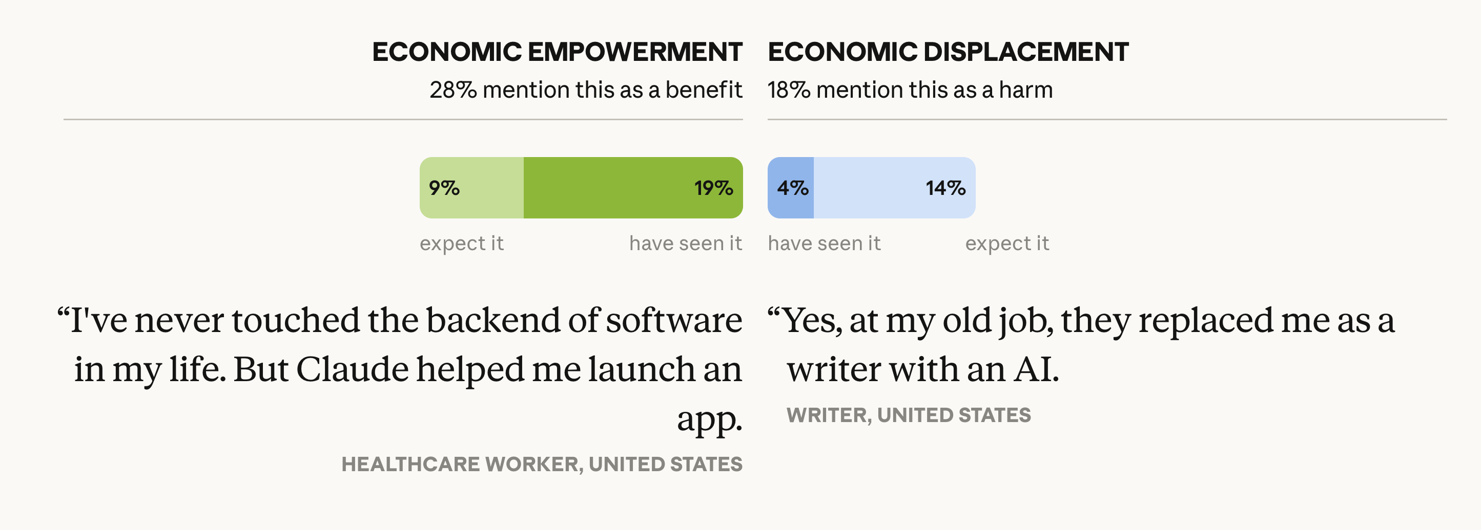 Economic empowerment vs displacement