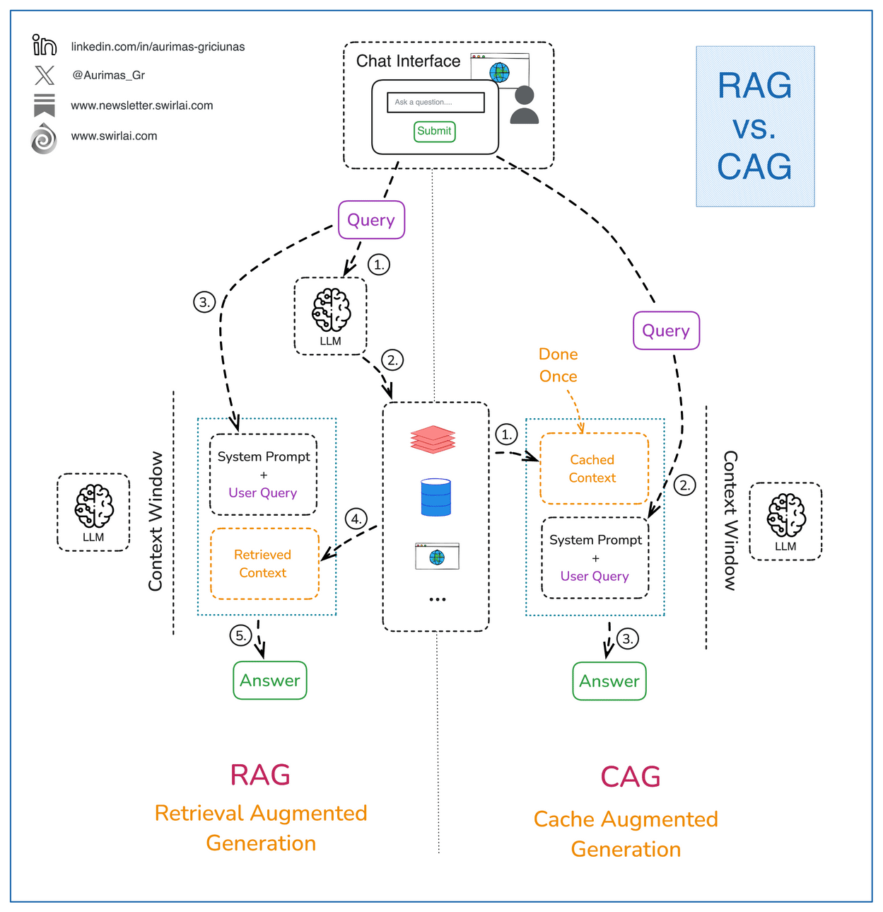 Aurimas Griciūnas on Substack: "𝗥𝗔𝗚 (Retrieval Augmented Generation) vs ...