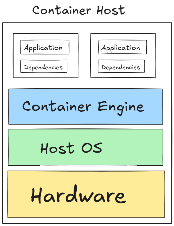 Container host architecture
