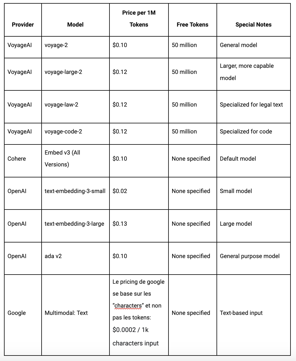 Guide Complet sur les Modèles d'Embedding : Optimisation des Systèmes RAG