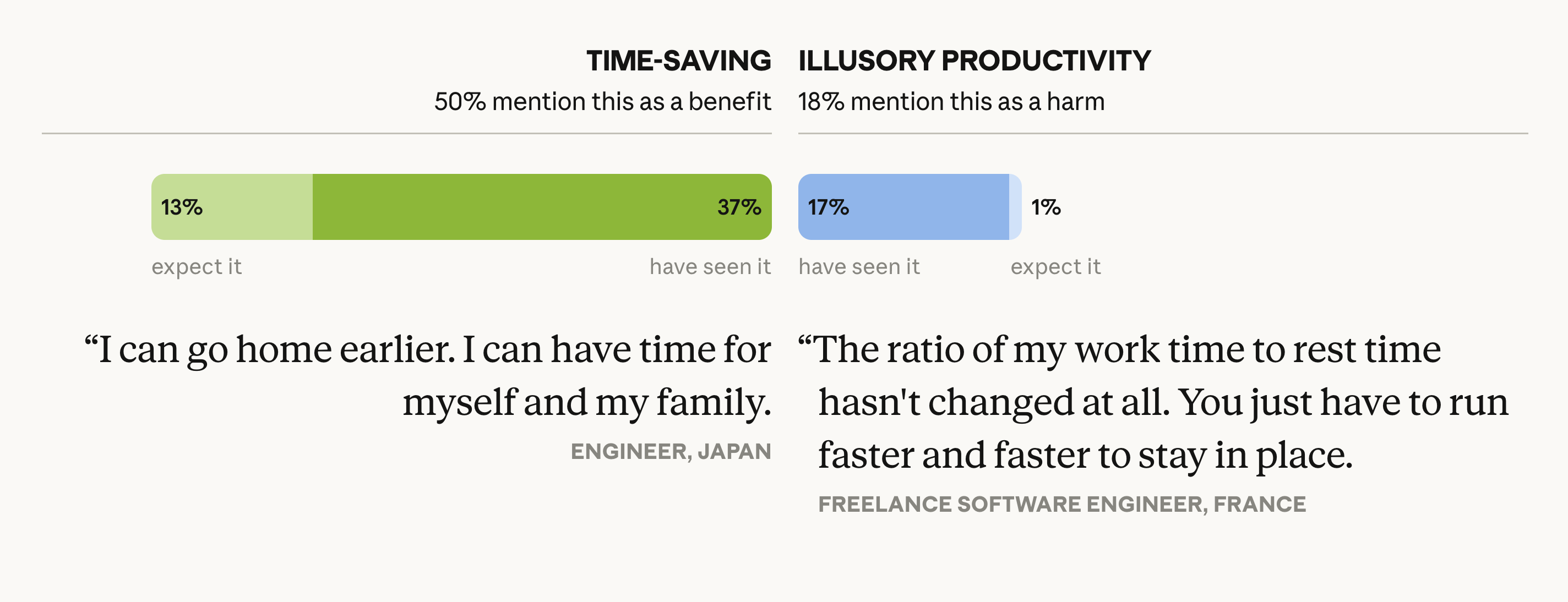 Time saved vs illusory productivity