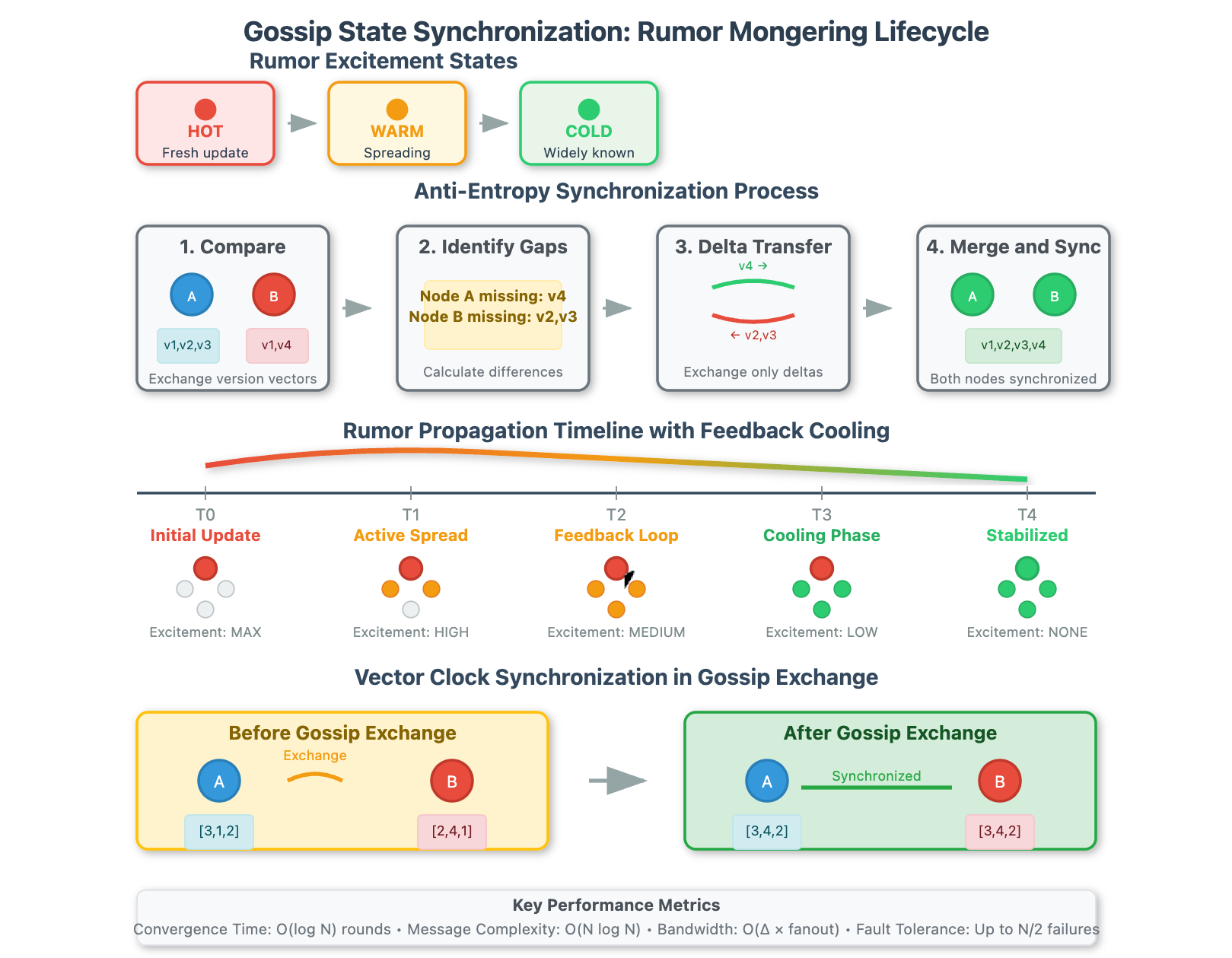 Gossip Protocols: How Nodes Share Information