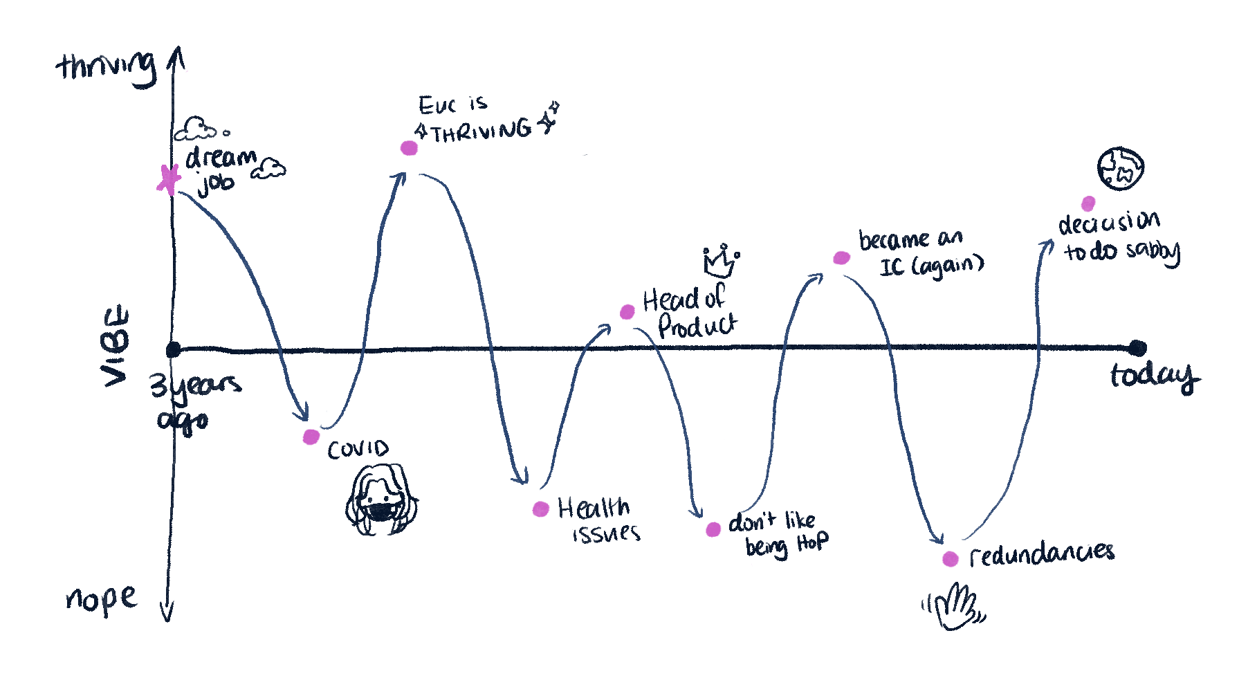 Nut Shell Graph My 12 month career break(through) - by Jenny Chu