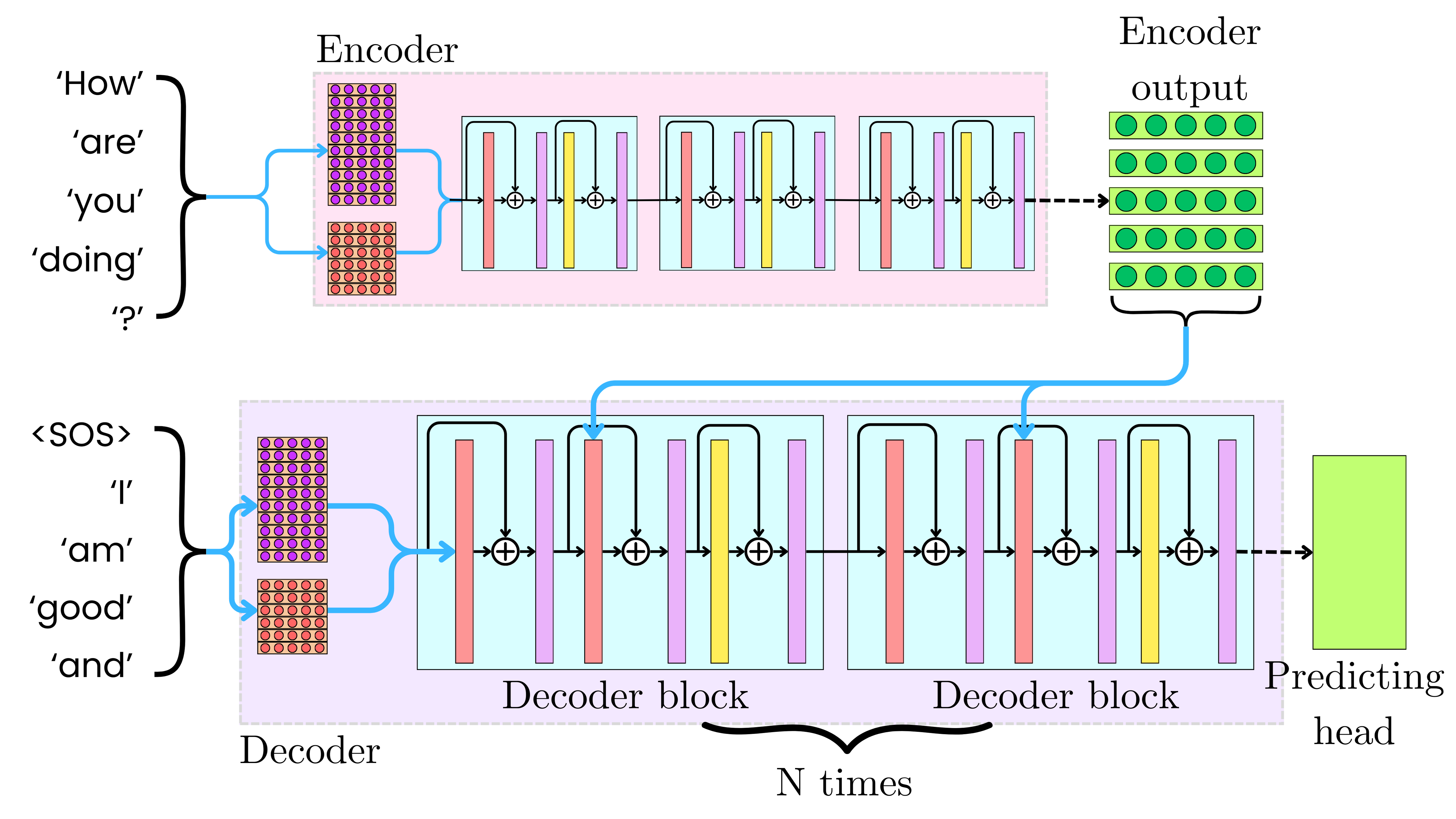 Attention Is All You Need: The Original Transformer Architecture