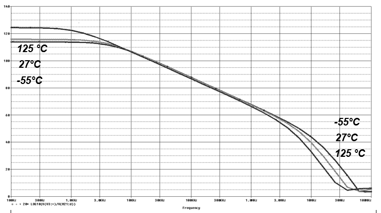 Figure 6. PSRR across Frequency