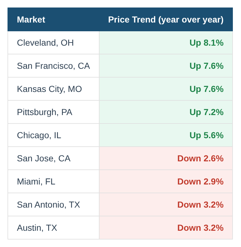 April 2026 year-over-year change in median sale price: Cleveland +8.1%, San Francisco +7.6%, Kansas City +7.6%, Pittsburgh +7.2%, Chicago +5.6%, San Jose -2.6%, Miami -2.9%, San Antonio -3.2%, Austin -3.2%