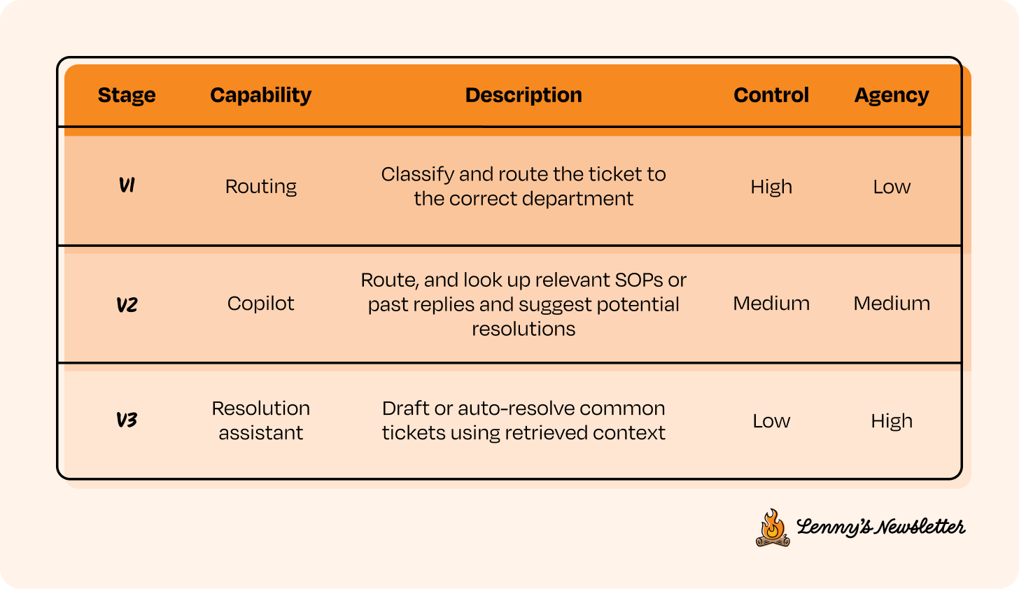 Image from Why your AI product needs a different development lifecycle