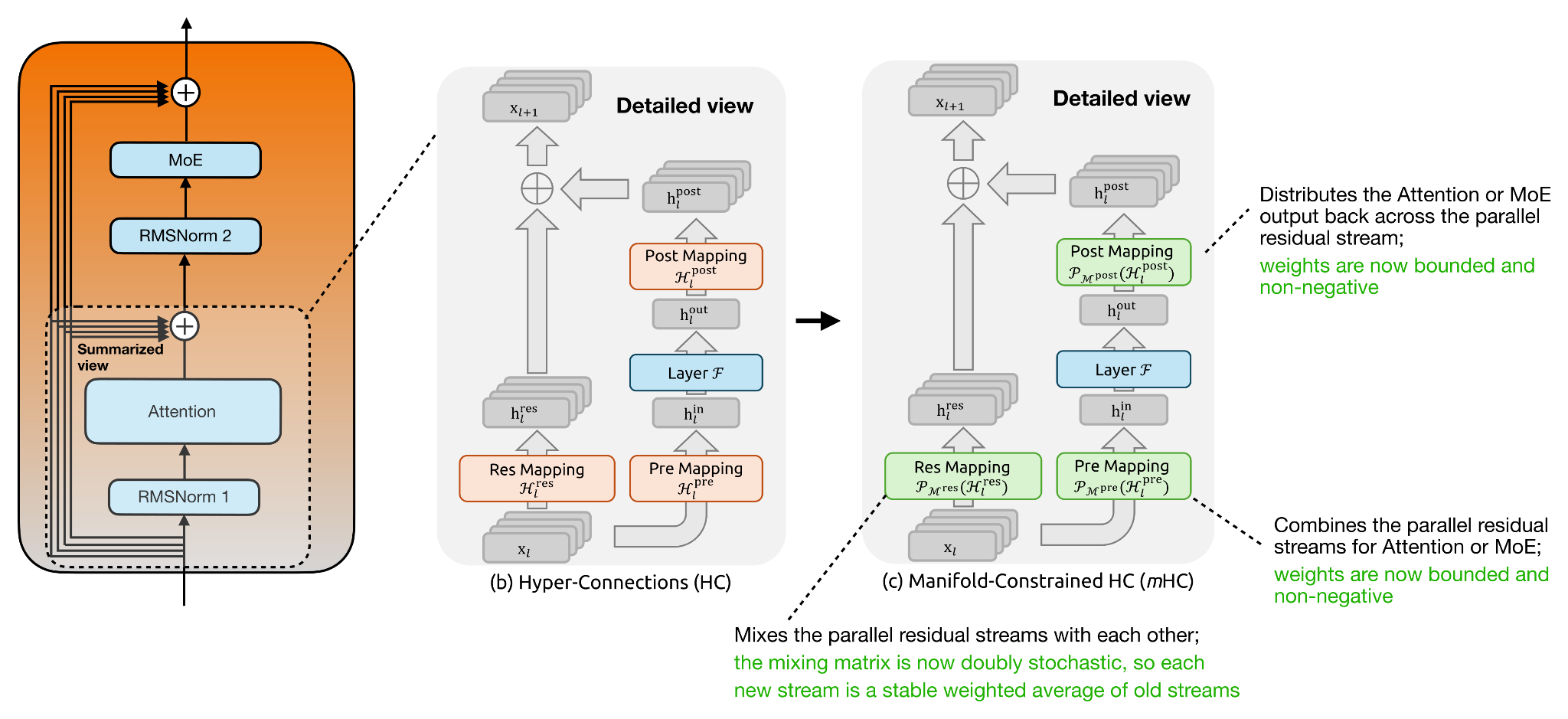 Grouped-Query Attention shares K/V heads across query heads