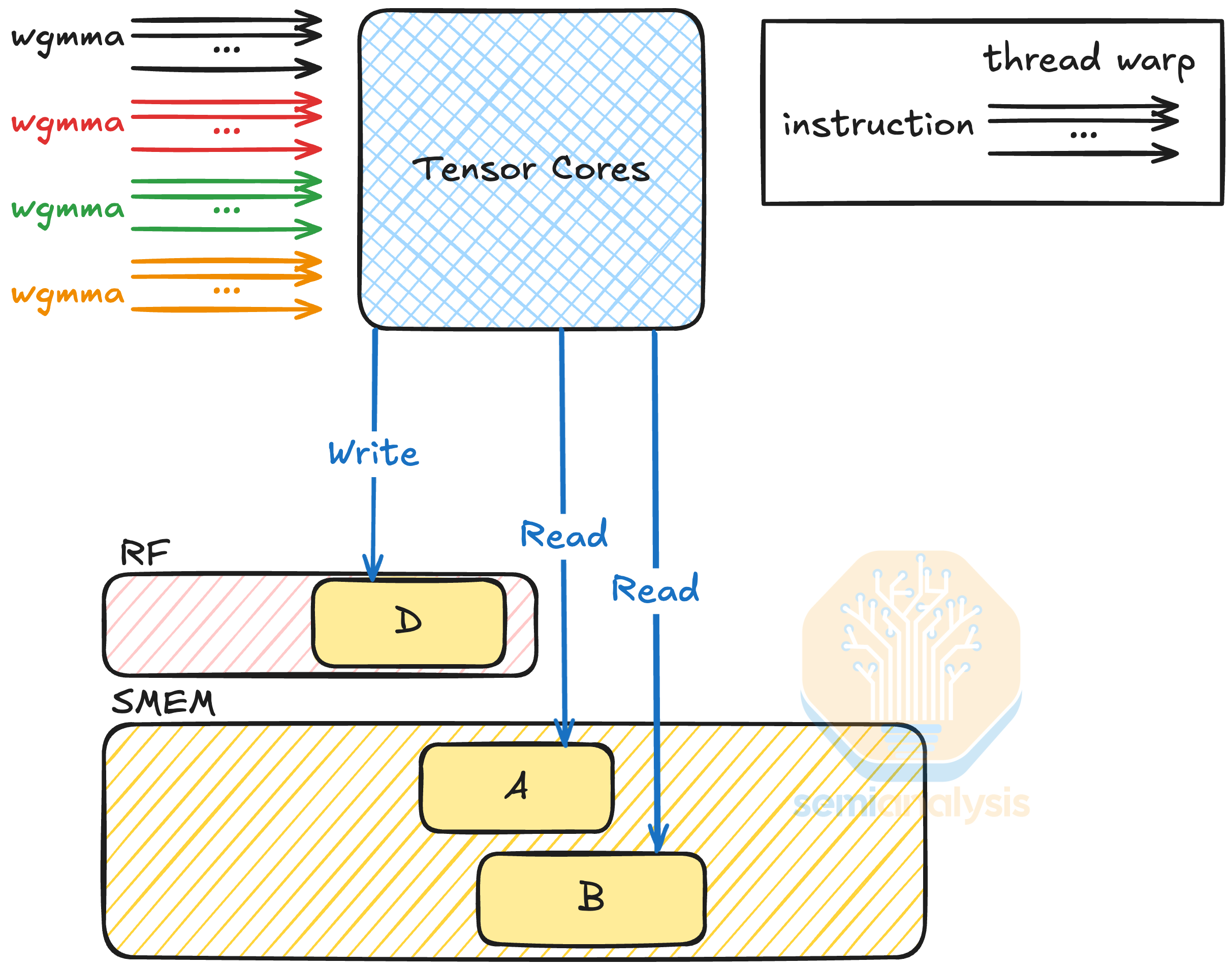 NVIDIA Tensor Core Evolution: From Volta To Blackwell