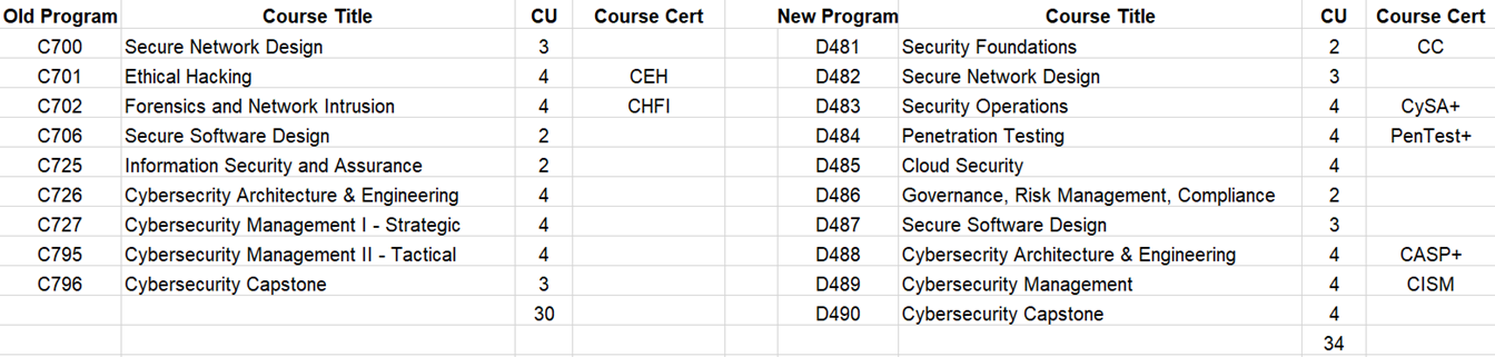 Review: The Updated WGU MSCSIA *2023* - by Micah VanFossen