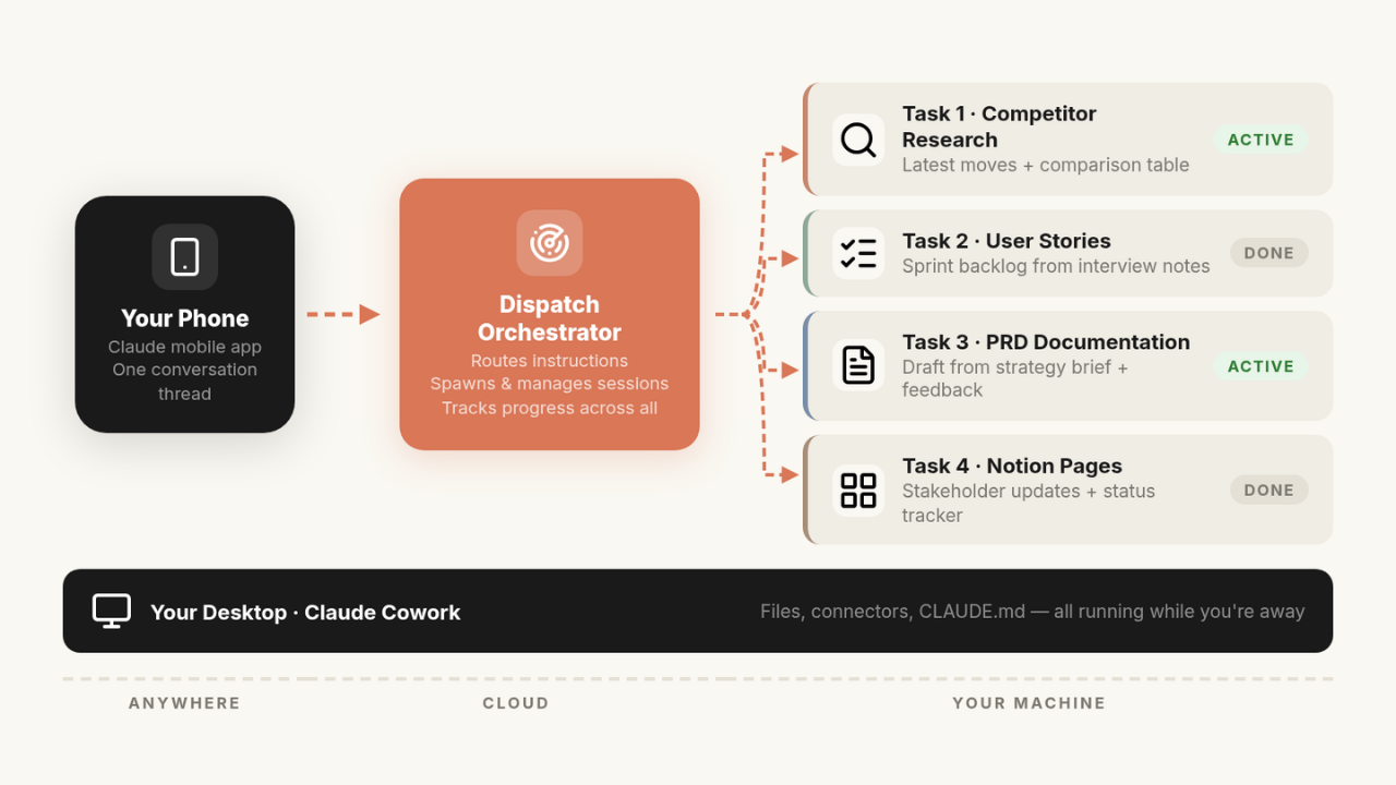 The Claude Dispatch Guide: 48 Hours Running AI Agents From My Phone
