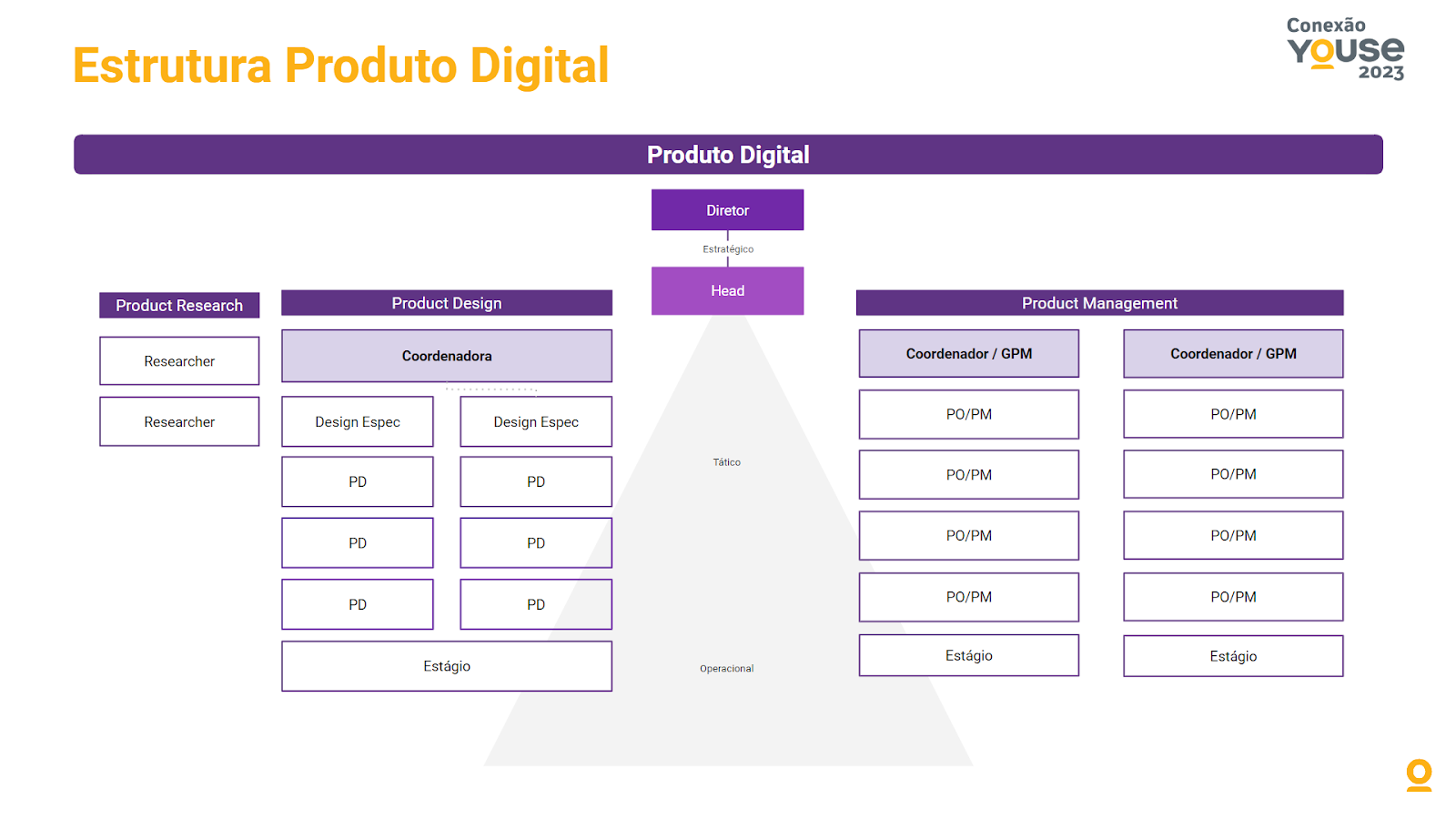 A composição da área de Produtos Digitais da Youse