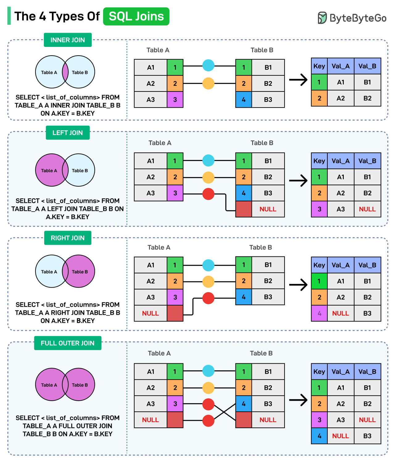 The 4 Types of SQL Joins