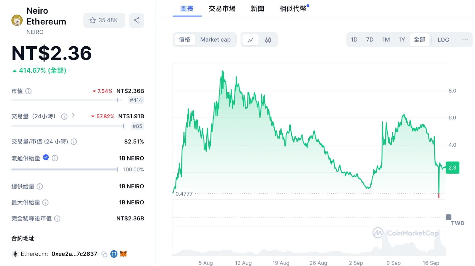 直上幣安的狗狗幣繼承犬 Neiro 幣! 正統迷因之戰開打,如何區分大小寫Neiro? - 每日幣研