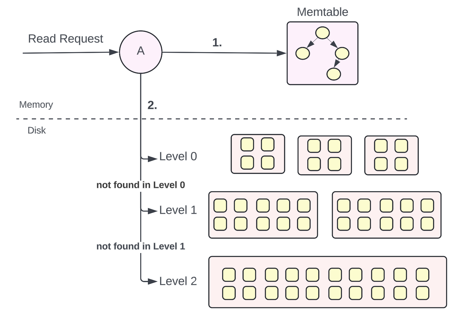 A deep dive: What is LSM tree? - by Vivek Bansal