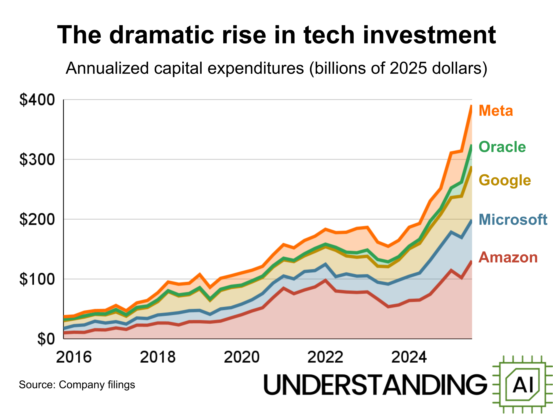 Charts illustrating the AI boom and Anthropic growth