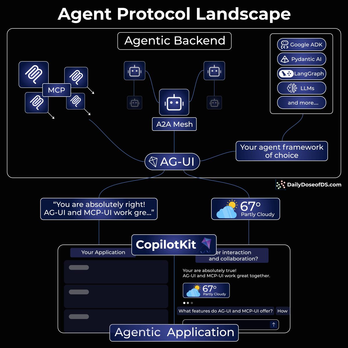 Agent Protocol Landscape - by Avi Chawla