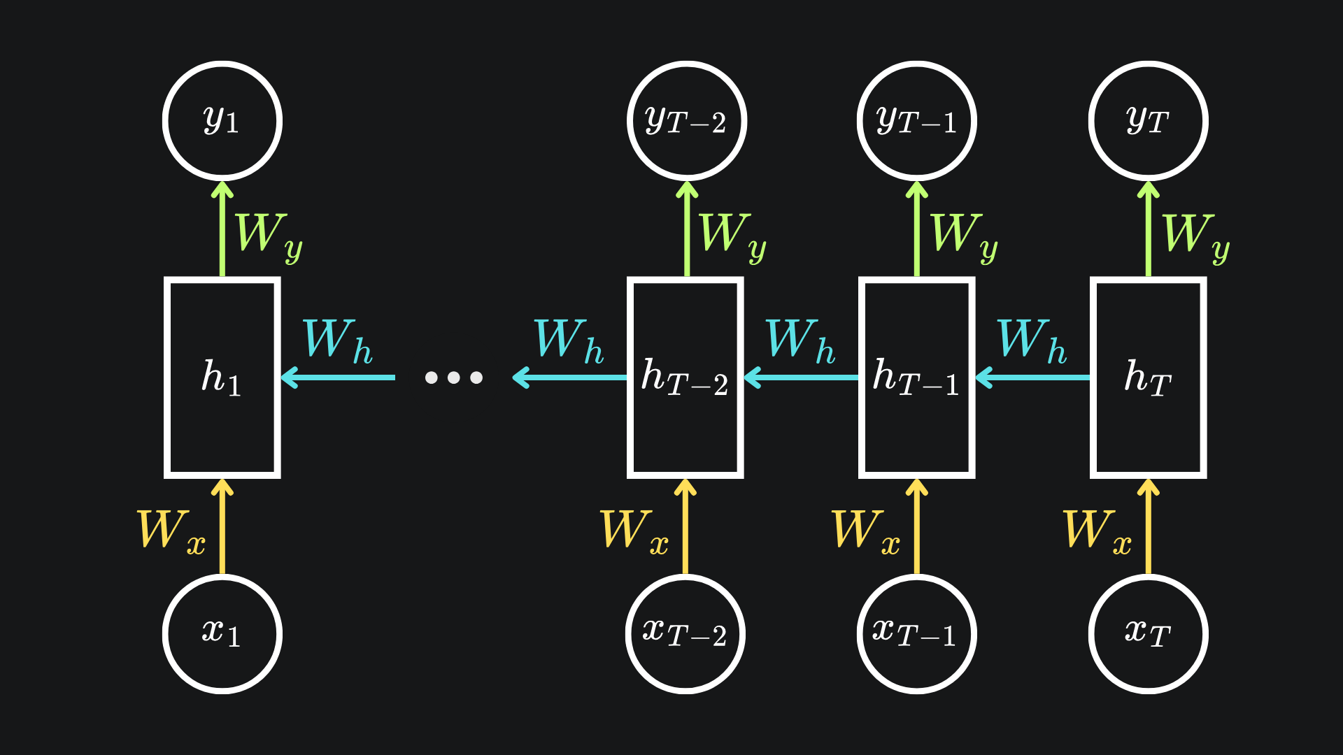 How Bidirectional RNN learn from both past and future context