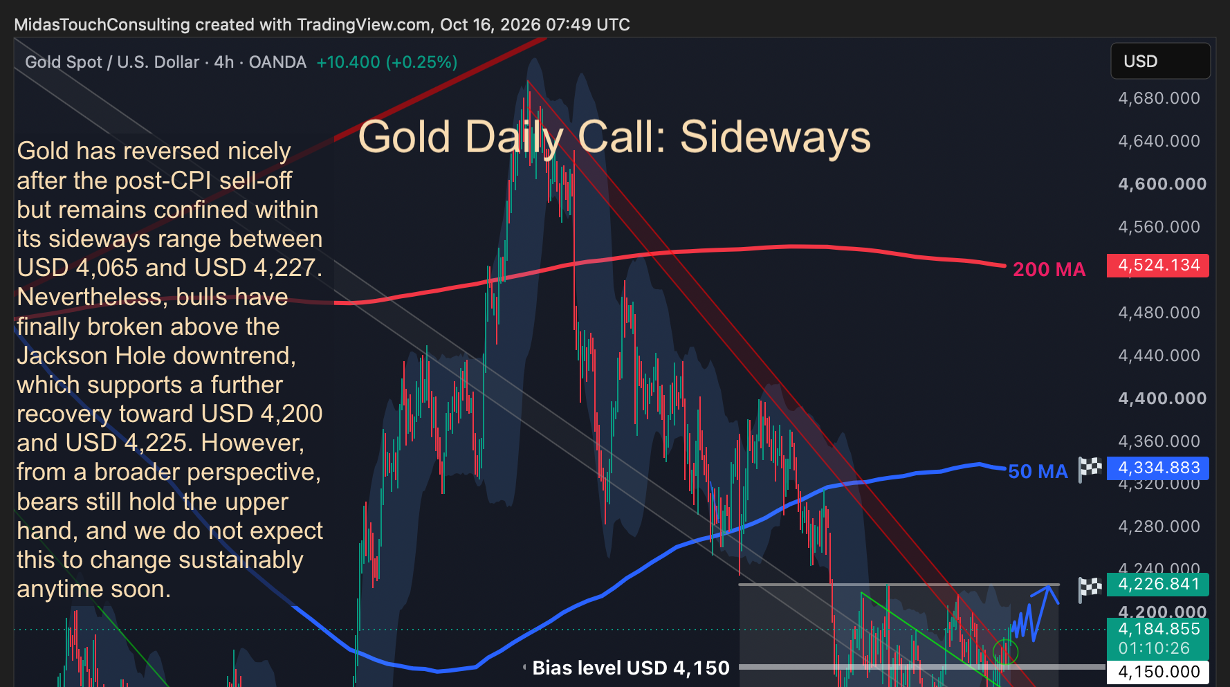 Gold Daily Call for October 16th, 2026