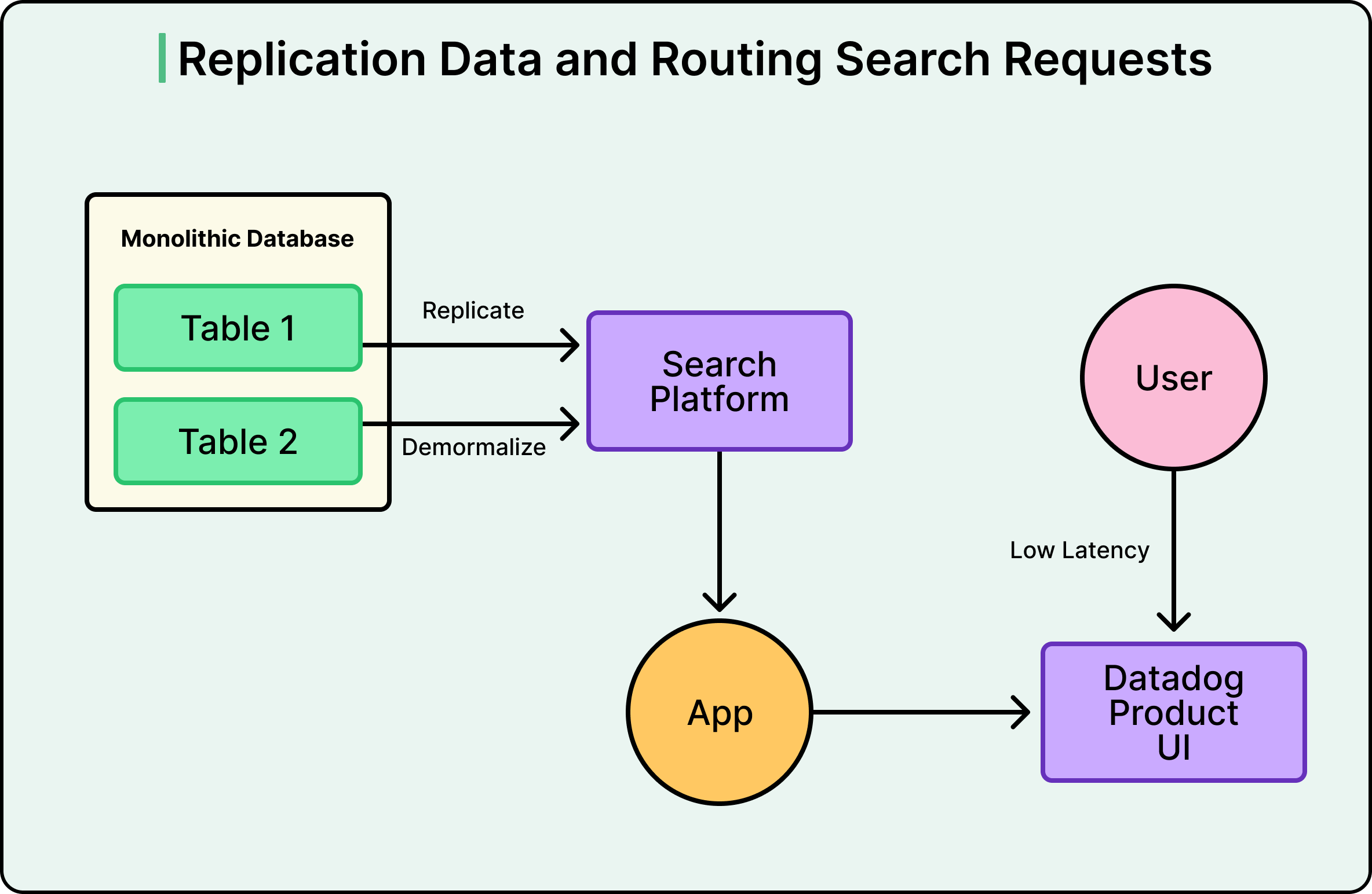 How Datadog Redefined Data Replication