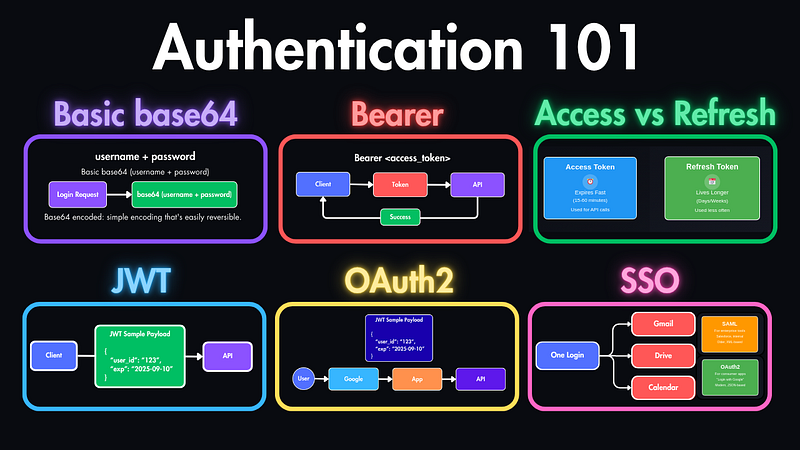 Authentication Explained: When to Use Basic, Bearer, OAuth2, JWT & SSO