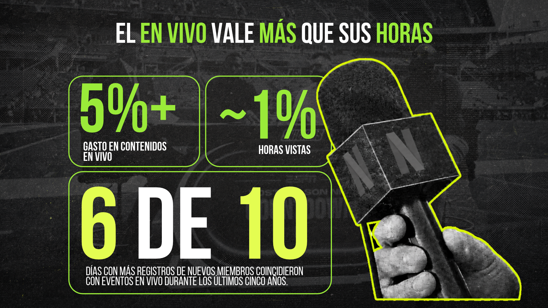 El en vivo vale más que sus horas: más de 5% del gasto en contenidos de Netflix es en vivo y aporta cerca de 1% de las horas vistas, pero 6 de los 10 días con más registros de nuevos miembros en cinco años coincidieron con eventos en vivo