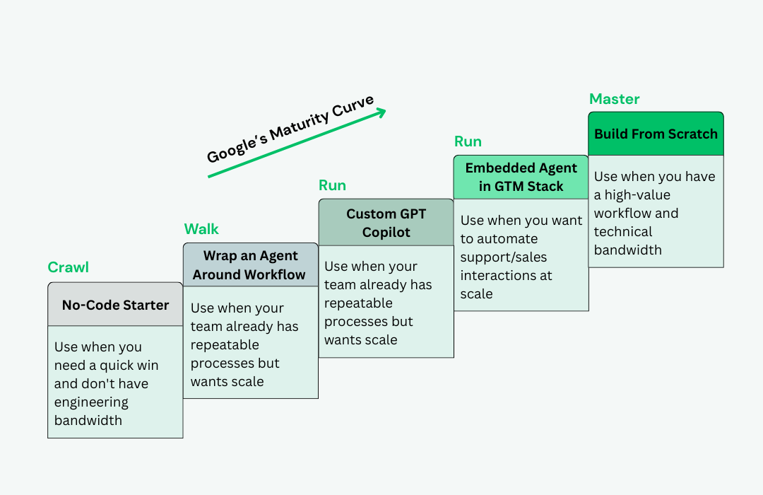 5 different paths to launch AI agents (with examples) - GTMnow