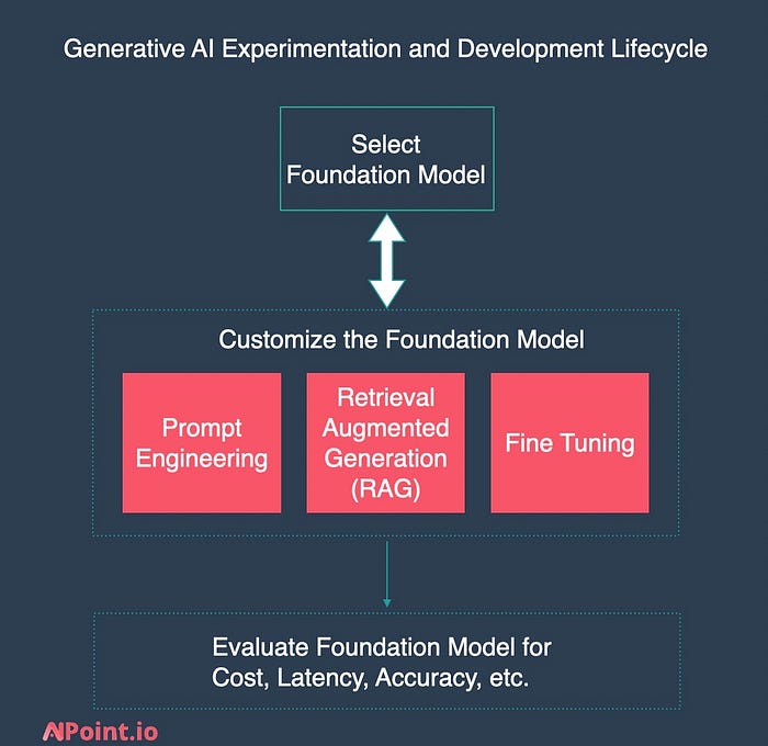 How to Choose the Right Foundation Model for Your AI Project