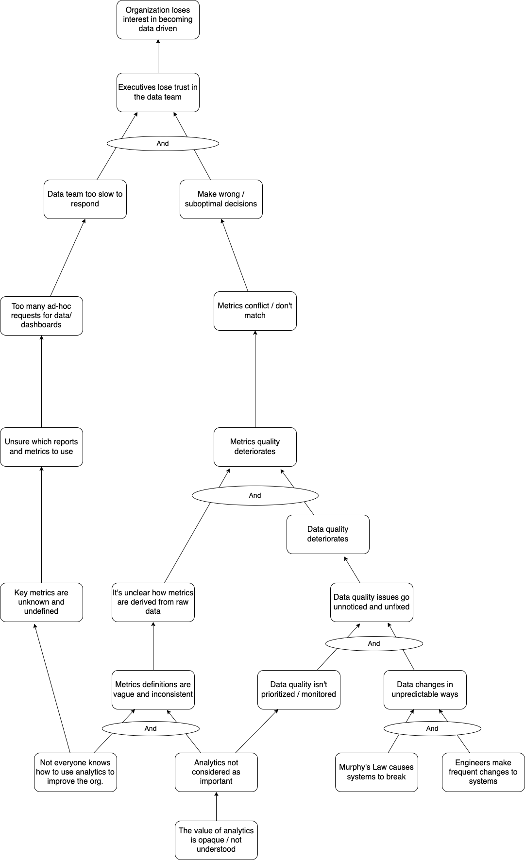 The Root Cause Of All Problems In Analytics