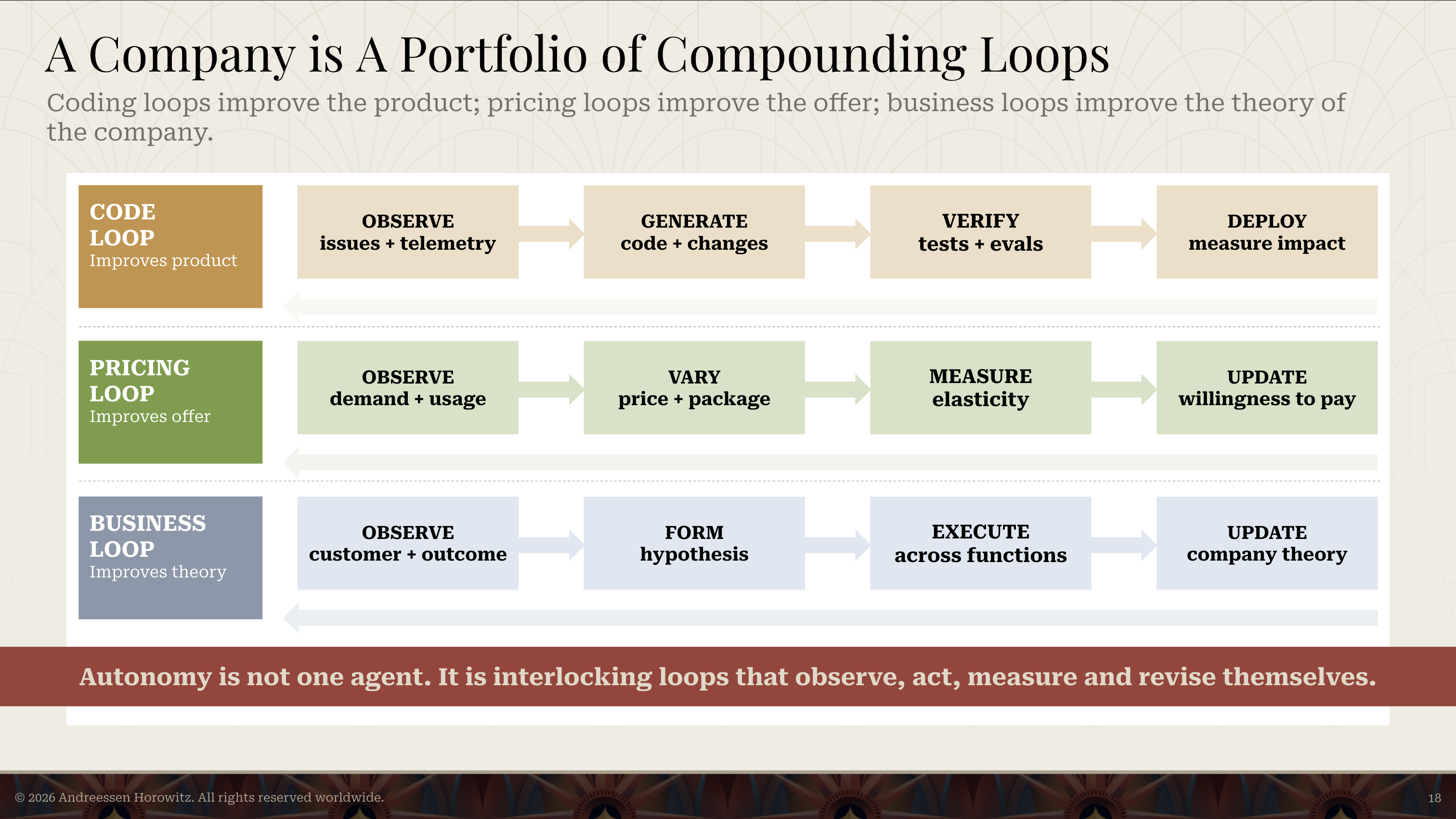 编码循环、定价循环、商业循环