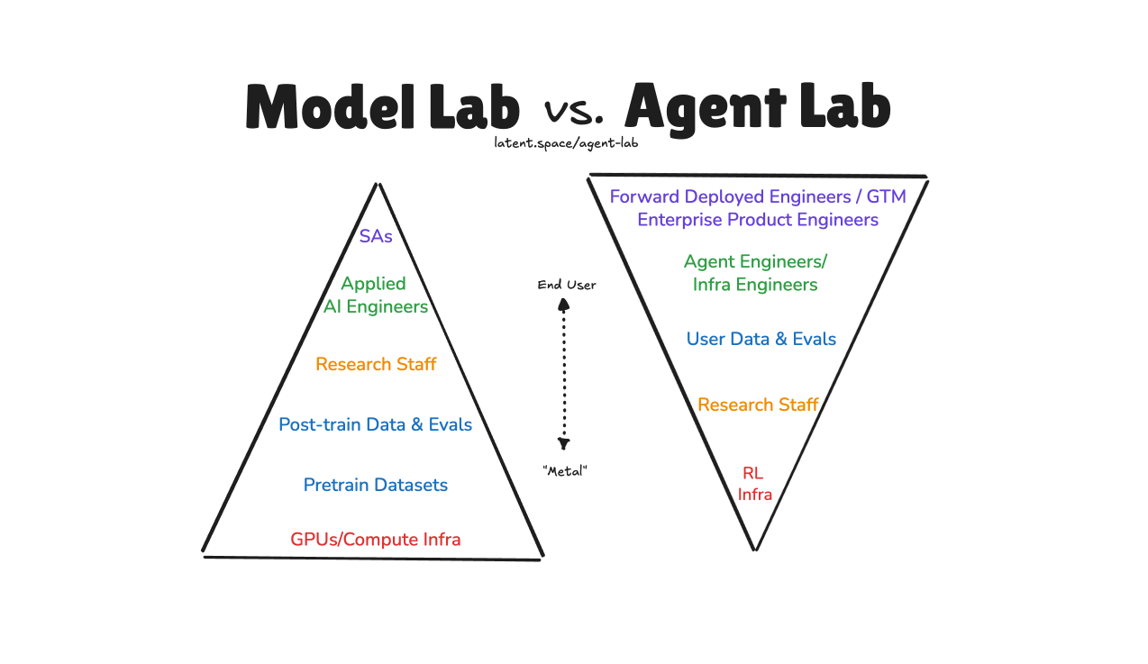 The Agent Labs Thesis
