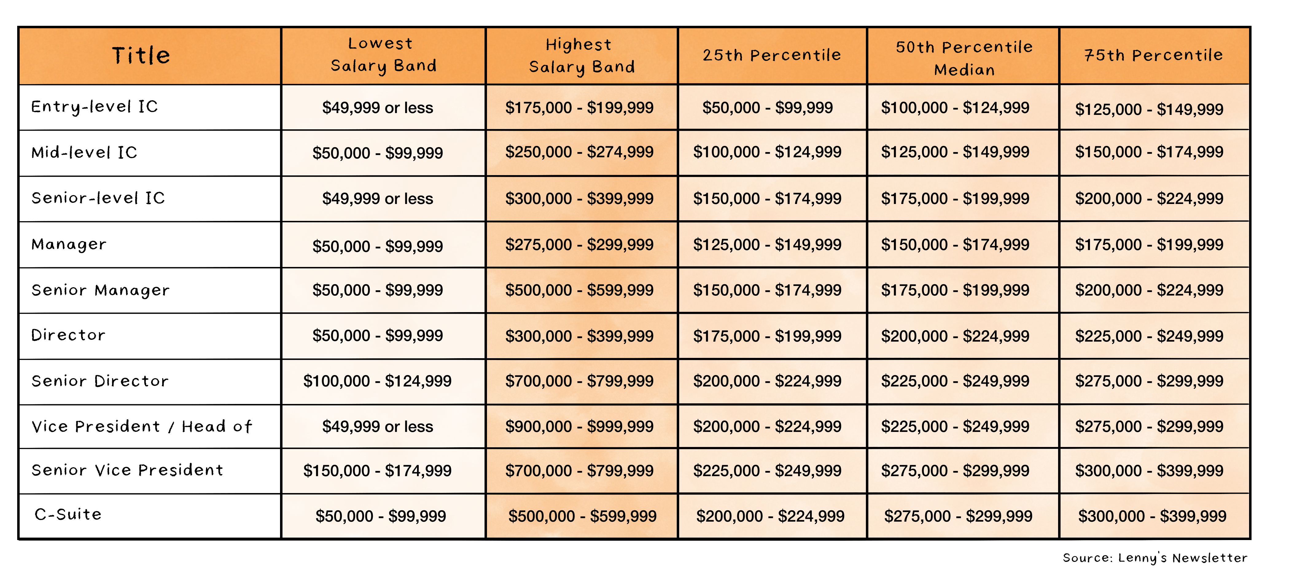 Image from How much do U.S. product managers really make?