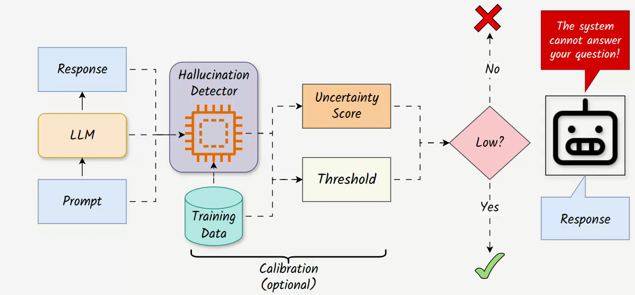 Uncertainty, Confidence, and Hallucination in Large Language Models
