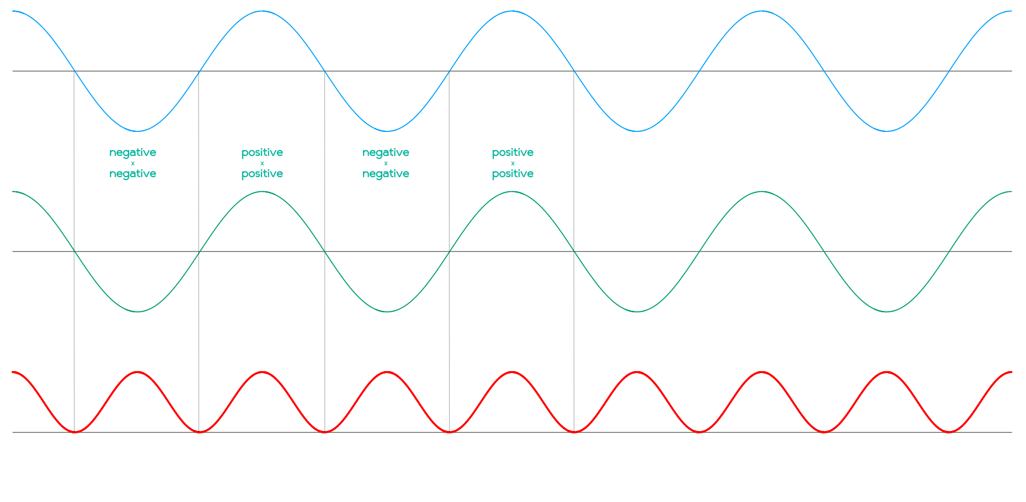 A real explanation of discrete Fourier transform