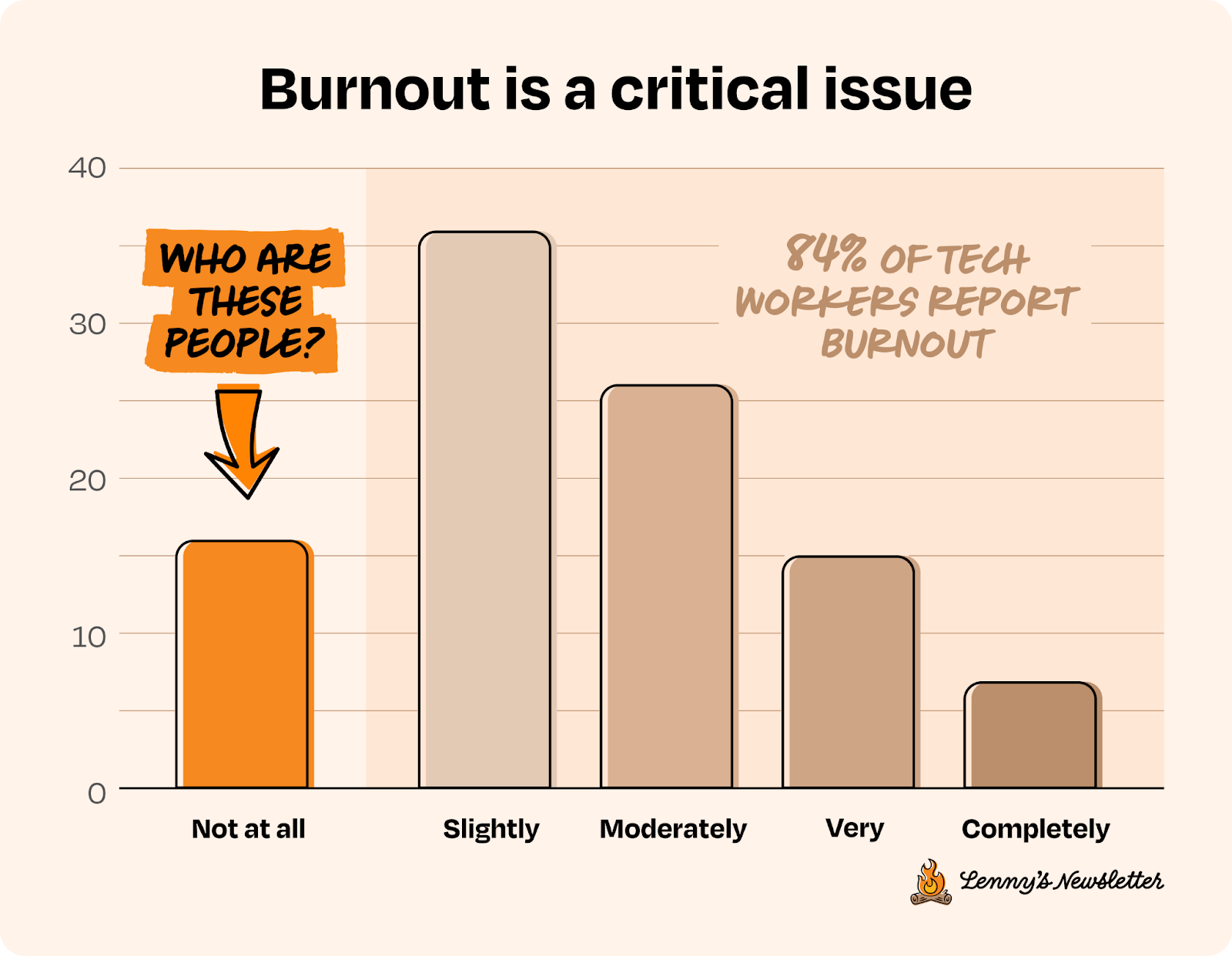 Image from How tech’s most resilient workers handle burnout