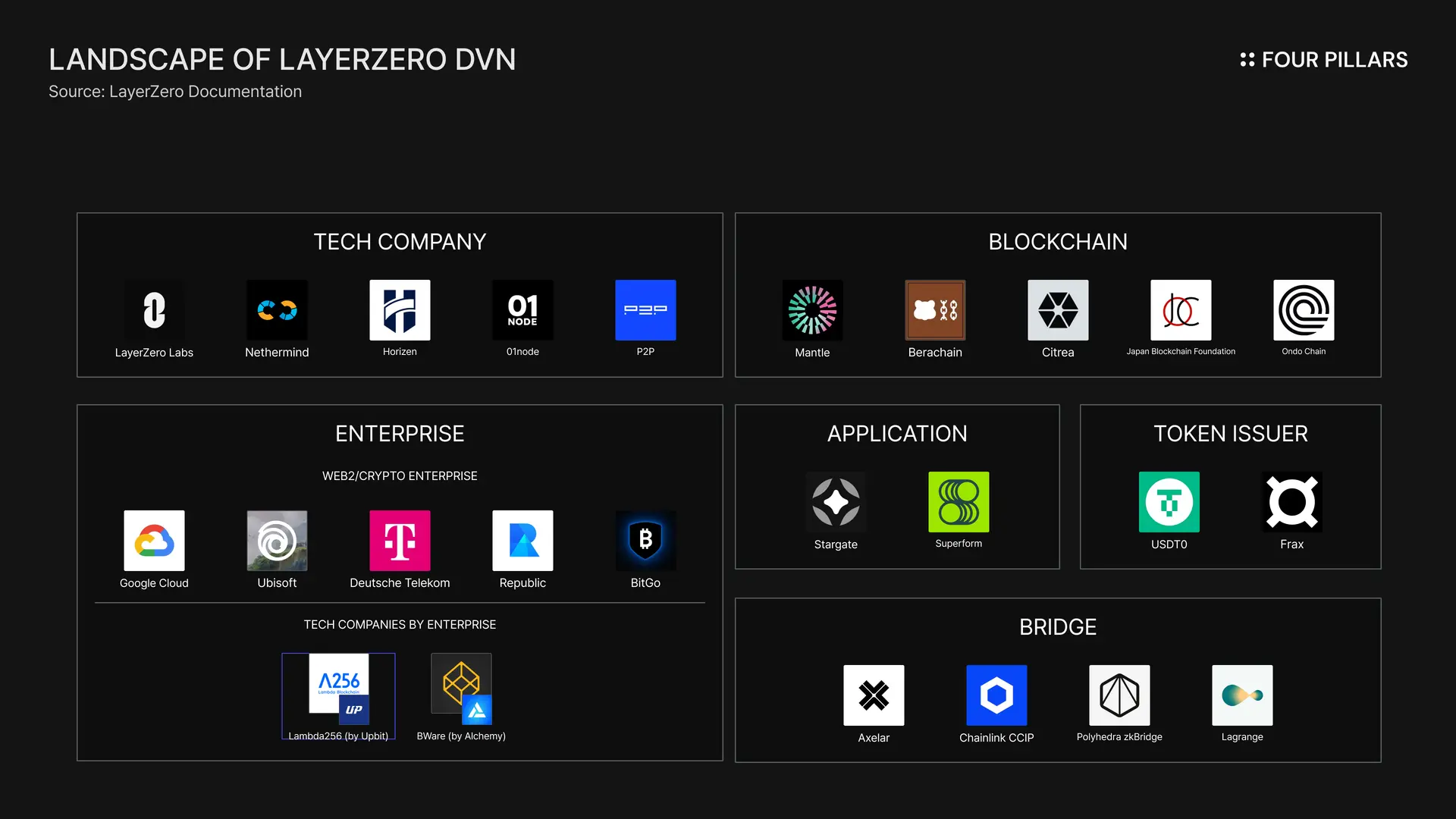 LayerZero DVN 架构图