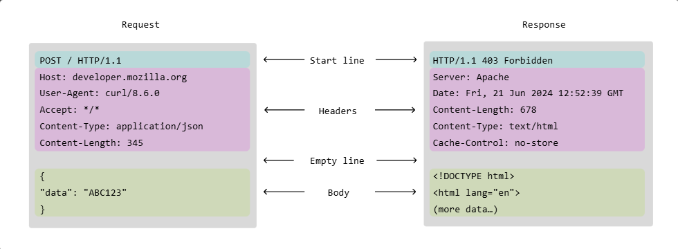 Query Data In Http HTTP Requests & Responses Explained : A Beginner’s Guide