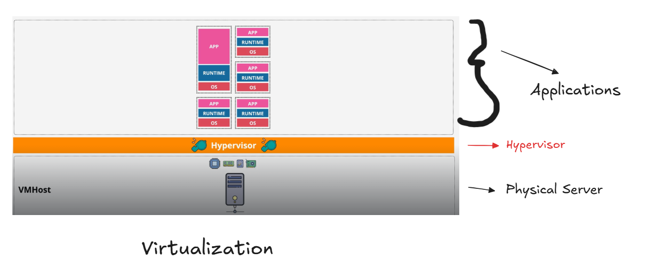 Virtual Machine architecture